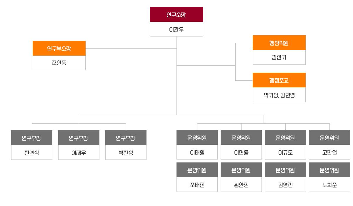 연구소장 이관우, 연구부소장 조현중, 행정직원 김선기, 행정조교 박기성, 김민영, 연구부장 전현식, 연구부장 이재우, 연구부장 박진성, 운영위원 이태원, 운영위원 조태진, 운영위원 이현용, 운영위원 황한정, 운영위원 이규도, 운영위원 김영진, 운영위원 고한얼, 운영위원 노희준